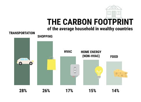 Bar chart of carbon footprint by household activities in wealthy countries