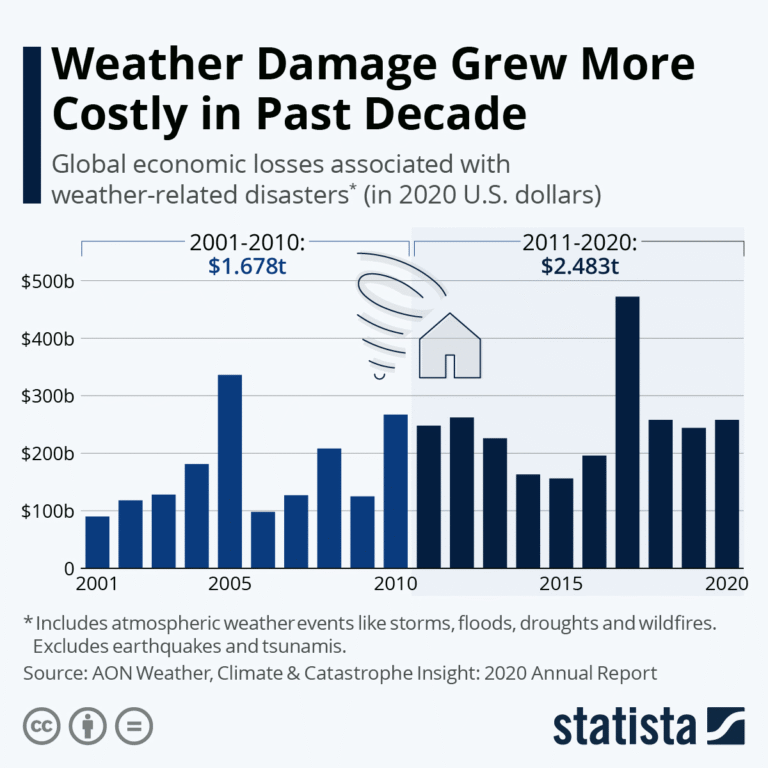 Chart showing increased cost of weather-related disasters from 2011-2020