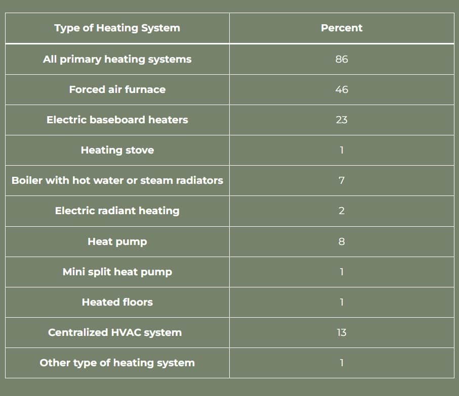 Chart of heating system types and their percent usage