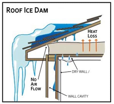 Illustration of roof ice dam formation due to heat loss and lack of airflow